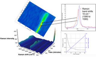 Fig 4: Different views rendered from the time lapse hyperspectral Raman data provide a wealth of experimental information.