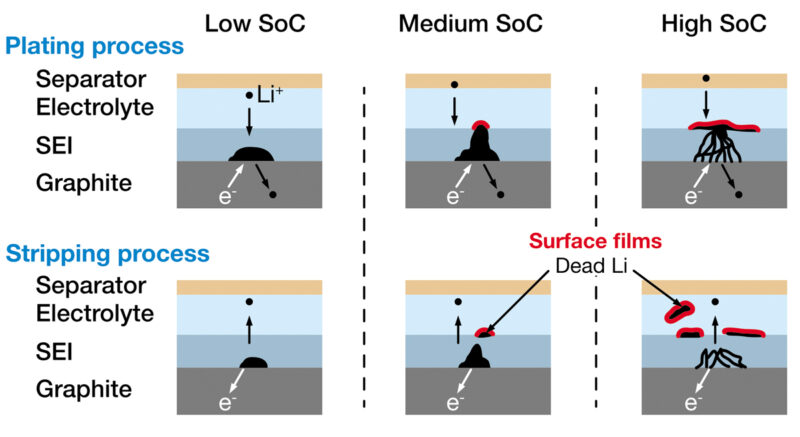 Fig 3: Simplified model of the lithium plating and stripping process at different SoC levels.