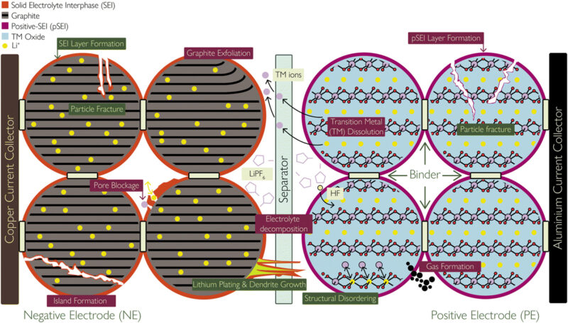 Fig 2: Basic components of lithium-ion and location consequences of degradation mechanisms. Copyright (2015), Elsevier B.V.(ref: pubs.rsc.org).