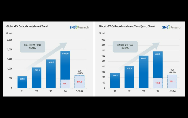 Global EV battery cathode instalment hits 671.8K tons