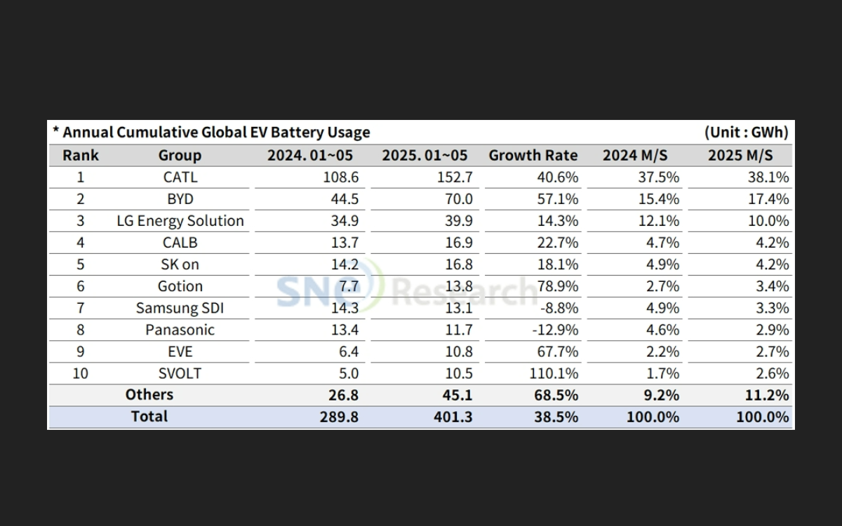 Global EV battery use soars 38.5%