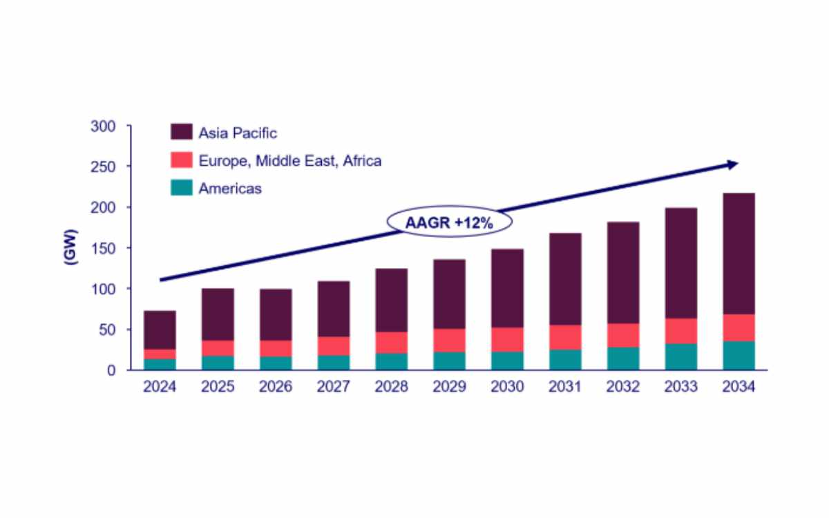 $1.2t investment needed in battery storage